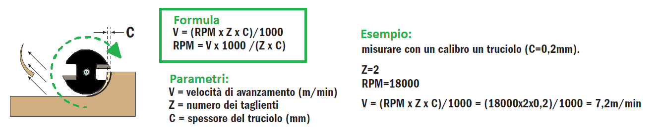 Parametri avanzament