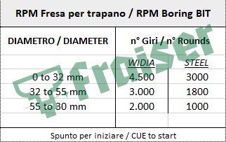 RPM - Frese per trapano in Widia (Metallo duro) e Steel (Acciaio)